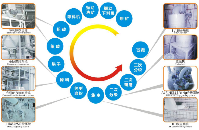 生產(chǎn)工藝